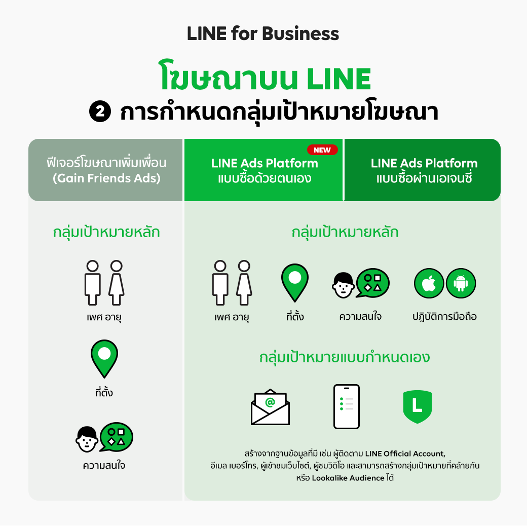 กำหนดกลุ่มเป้าหมายได้ตามต้องการ